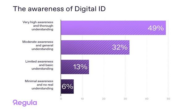 42% Of Companies Ready To Adopt Digital ID, New Regula Study Shows
