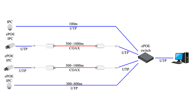 Dahua Launches EPoE IP System Including IP Cameras, NVRs And Network Switches