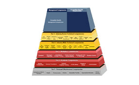 Enterprise Security And Risk Management (ESRM) Requires More Comprehensive Skill Sets From Security Staff