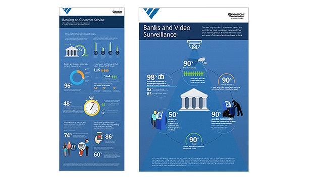 March Networks Shares Results Of Independent Survey On Influence Of Security In Banking Decisions