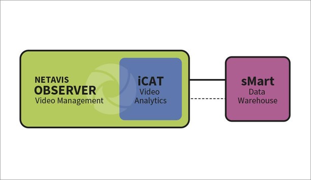 NETAVIS Software Now Includes iCAT Video Analytics In Observer Video Management Software