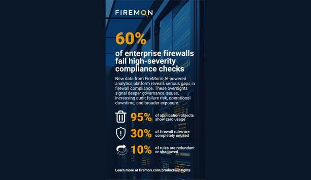 FireMon Insights: 60% Firewalls Fail Compliance Checks