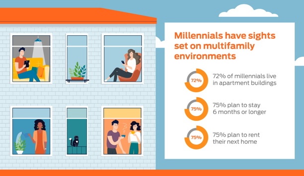 Allegion Reveals The Results Of A National Survey On Millennials’ Preferences For Multifamily Living