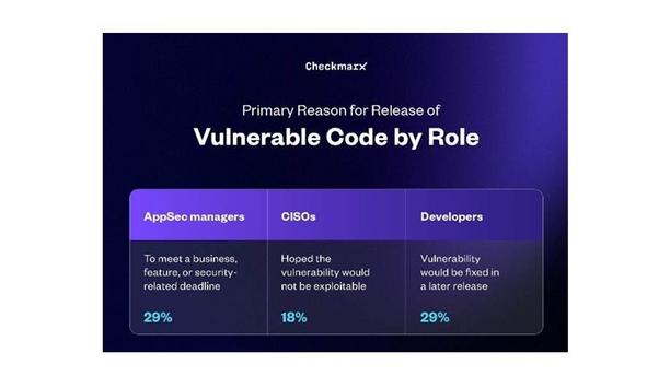 Checkmarx Study Finds 92% Of Companies Experienced A Breach Due To Apps Developed In-house