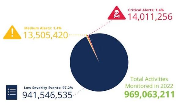 Enhance Cybersecurity With SaaS Alerts For MSPs