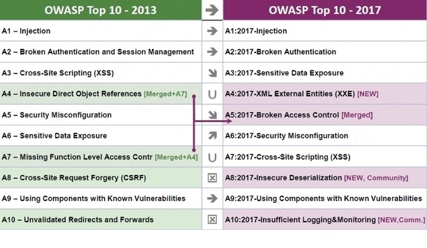 Dahua Technology Takes Measures Based On The OWASP Top 10 Web Application Security Risks