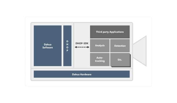 Dahua Open Platform Streamlines Integration Of Third-Party IP Camera Applications
