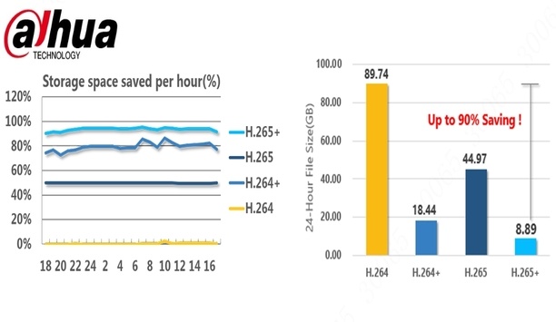 Dahua Introduces H.265 XVR Series Combined With HDCVI Technology