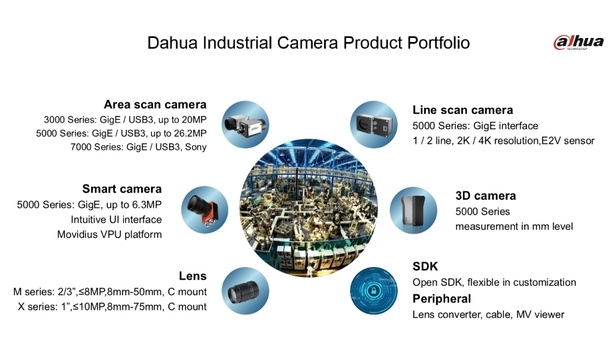 Dahua Technology Unveils Industrial Cameras For Enhance Automation