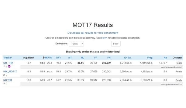 Dahua Technology TRK Method Ranked #1 With A Multi-object Tracking Accuracy (MOTA) Of 54.1±13.0%