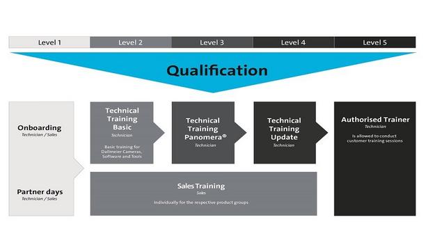 Dallmeier Introduces New Training Program For Domera® And Panomera® Partners