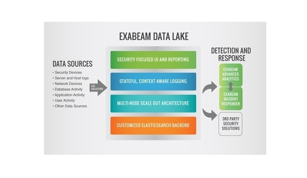 Exabeam Data Lake Facilitates Access To Critical Logs For Accurate Threat Detection And Response