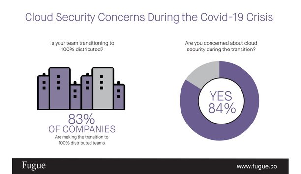 Fugue Releases The Result Of The Survey Highlighting Concern Over Cloud Security Risks During The COVID-19 Crisis