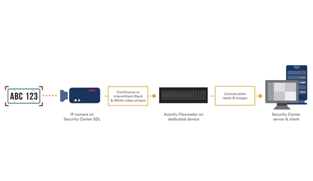 Genetec Unveils AutoVu Flexreader License Plate Recognition Solution At ISC West 2018
