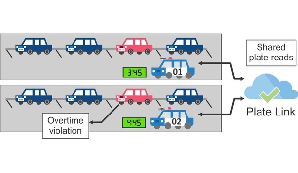 Genetec Announces Plate Link Feature For AutoVu For Easier Vehicle-To-Vehicle Communication