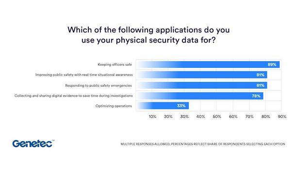 Genetec: State Of Physical Security 2026 Report