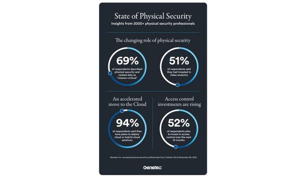 Genetec Releases New Report That Shows The Physical Security Industry Embracing New Technology To Adapt To Changing Conditions
