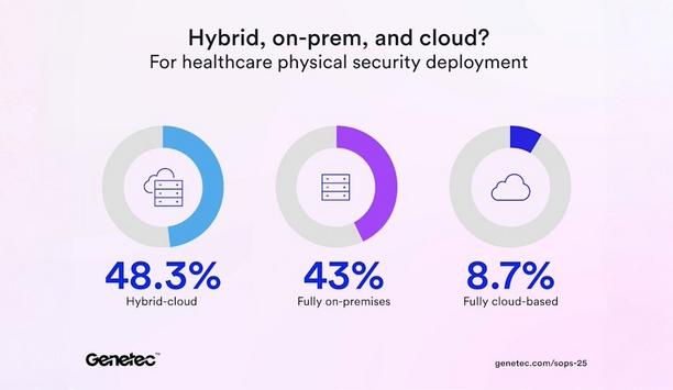Genetec: Hybrid & Cloud Trends In Healthcare Security