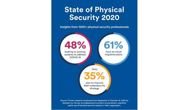Genetec Shares Survey Results On The State Of The Physical Security Industry During Pandemic
