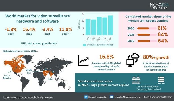Novaira Insights Research Finds Global Video Surveillance Market Impacted By China Slowdown