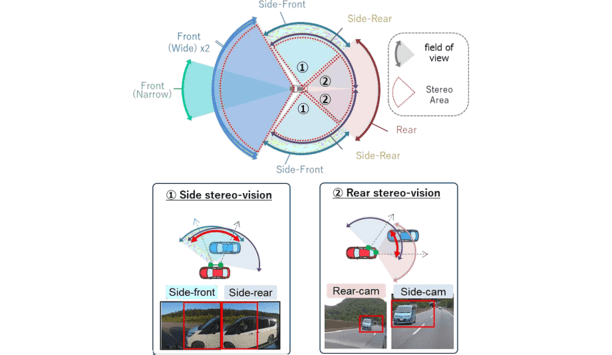 Hitachi Astemo Develops Prototype 360-Degree Stereo Vision With Multi-Camera 3D Sensing
