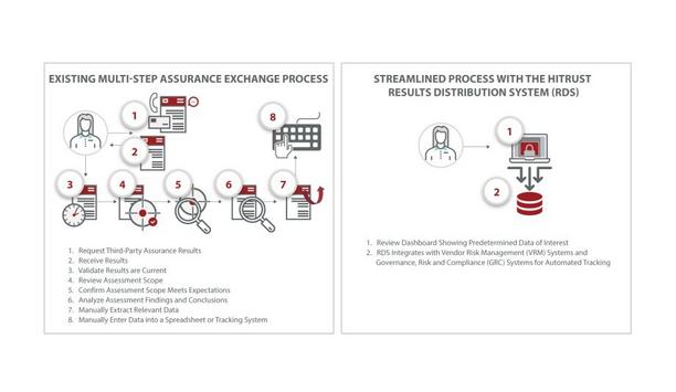 HITRUST Announces The General Availability Of The HITRUST Results Distribution System (RDS)