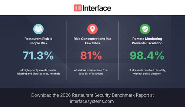 AI-Powered Security Insights For Restaurants By Interface