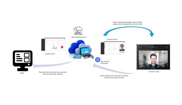Iris ID Introduces IrisTime™ ITMS Cloud, A New Plug And Play Experience For Workforce Management Providers