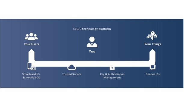 LEGIC Connect Offers An End-to-end Security Management System For Mobile Applications