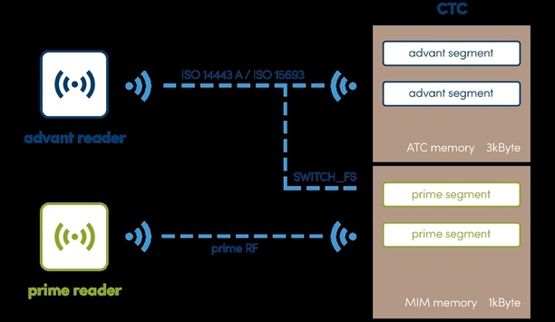 LEGIC’s CTC Smartcard ICs With Three RF Standards Are Perfect For Migration To LEGIC Advant