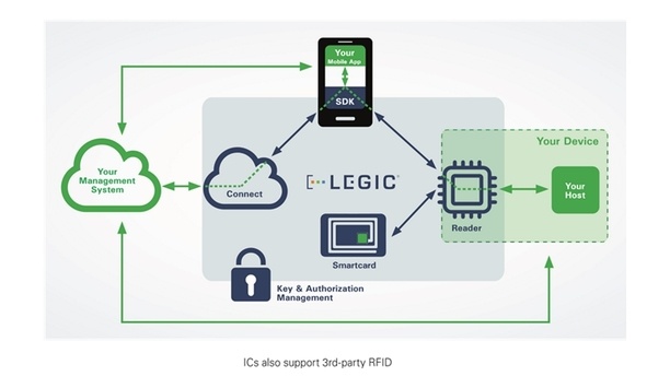 LEGIC Technology Platform Offers Secure Identification And Connectivity For ID And IoT Applications