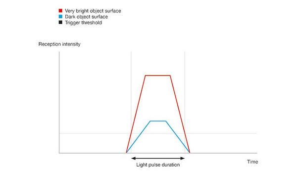 Leuze AI Boosts Optical Distance Sensor Accuracy