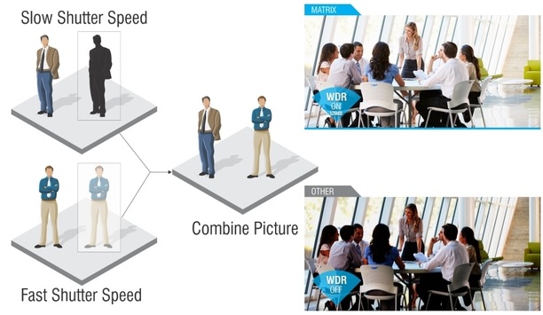Matrix IP Cameras Utilize True WDR To Ensure Good Image Clarity In All Lighting Conditions