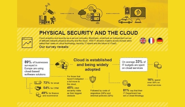 Research By Morphean Shows That Organizations Are Shifting Towards Cloud For Security And Business Growth