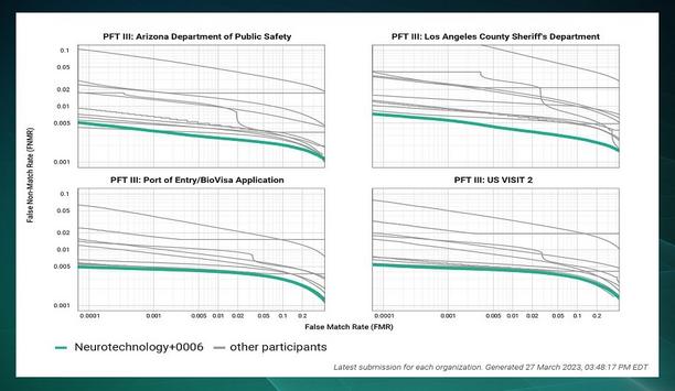 Neurotechnology Regains First Place In NIST PFT III Fingerprint Evaluation