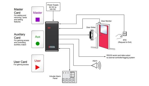 Nortech Launches NanoQuest Standalone Proximity Card Reader And Access Controller