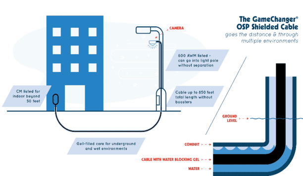 Paige Releases Upgraded OSP Shielded GameChanger® Cable