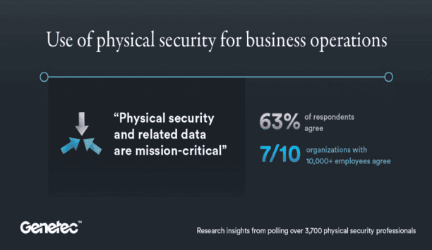 Genetec Releases 2022 State Of Physical Security Report