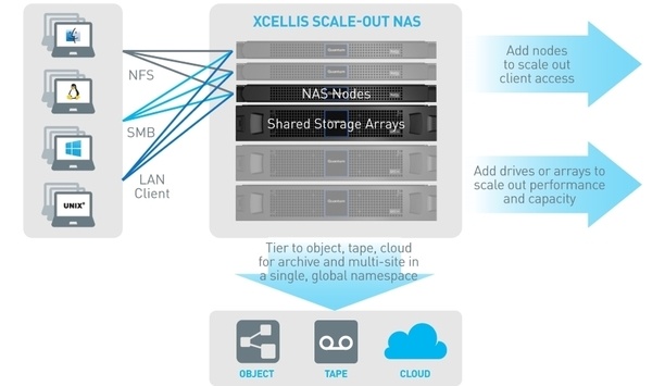Quantum Announces Xcellis Scale-out NAS, Industry’s First Workflow Storage Appliance