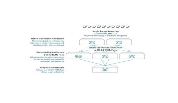 Quantum Introduces Myriad™ Software-Defined All-Flash Storage Platform For The Enterprise