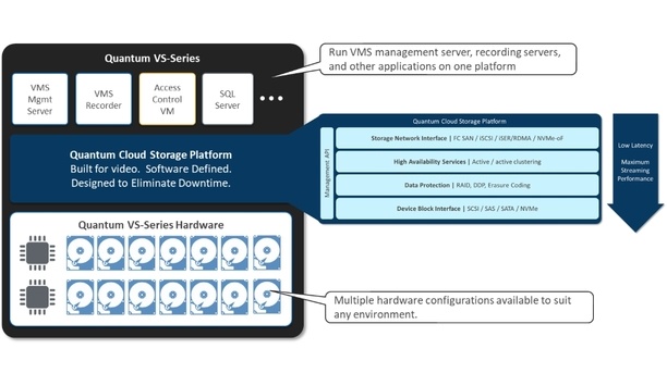 Quantum To Unveil VS-Series Cloud Storage Platform Designed For Surveillance And Industrial IoT At ISC West 2019