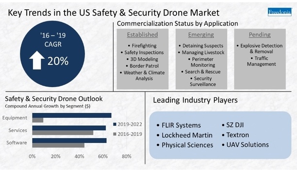 Safety And Security Drones Sales To Touch US$250 Million By 2019