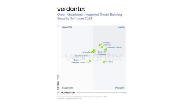 Siemens Smart Infrastructure Ranked As One Of The Pioneer Providers For Security Software In Smart Buildings