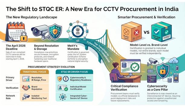 India's CCTV Market: STQC ER Compliance Focus