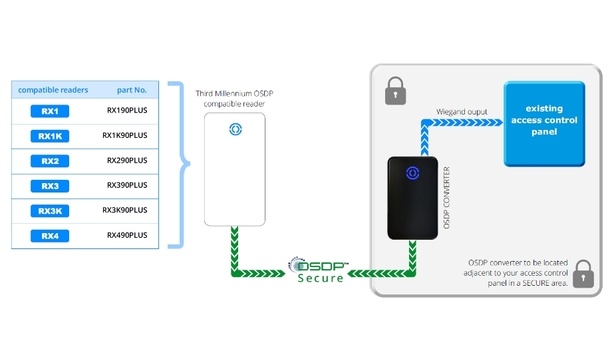 Third Millennium Joins AMAG Technology’s Symmetry Preferred Partner Program To Provide Cost-Effective Solutions