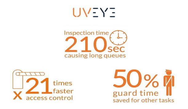 UVeye’s Launches Intelligent Vehicle Screening For Banks And Financial Facilities (UVIS)