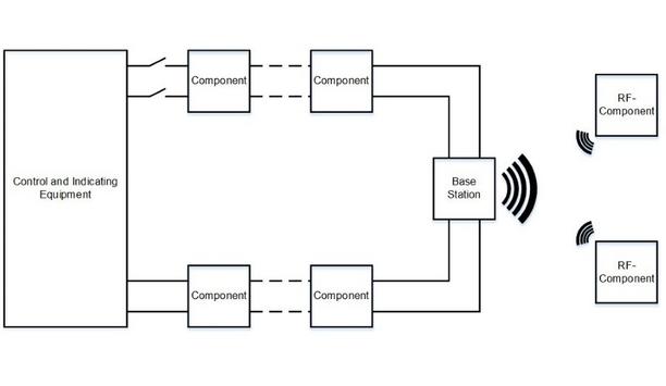VdS Announces The Publication Of The First Guidelines For Radio-Based Fire Detection And Fire Alarm Systems (FDAS)