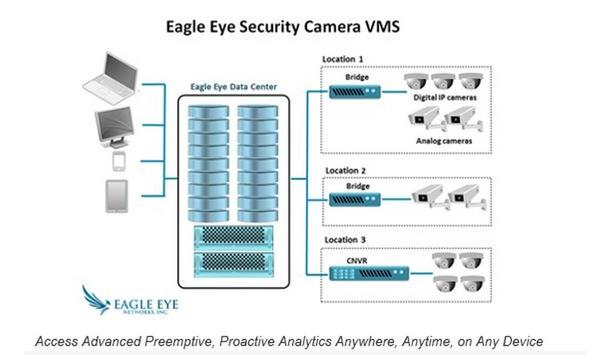 viisights Integrates With Eagle Eye Networks To Bring Real-Time Behavioral Video Analytics To The Cloud