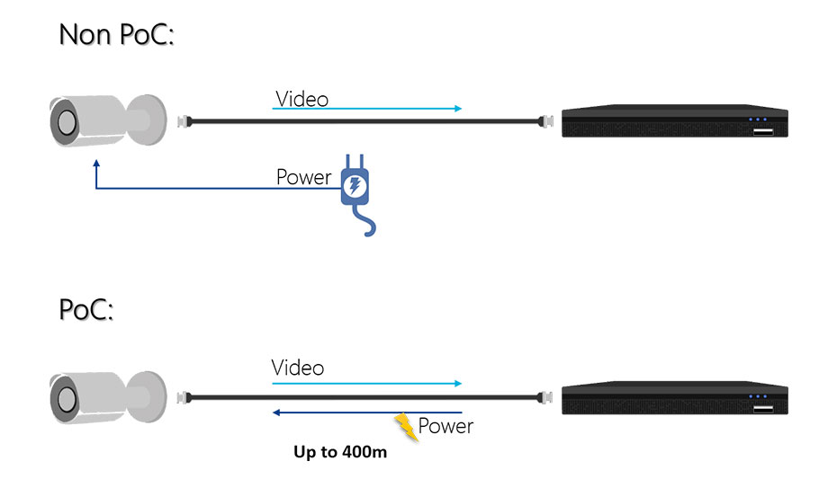 Dahua HDCVI PoC Technology Simplifies Installation And Reduces Costs