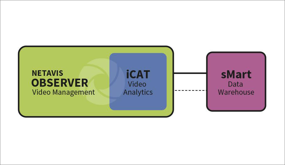 NETAVIS Software Now Includes iCAT Video Analytics In Observer Video Management Software